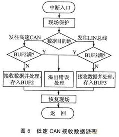基于CAN/LIN總線的汽車混合網關設計商務信息咨詢